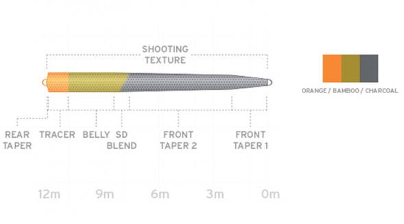 Рыболовная леска Scientific Anglers UST SD St-10/11-I/S3 Intermediate-Sink 3 130318 в Кирове